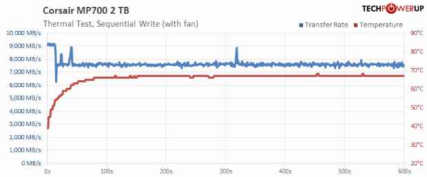 PCIe 5.0 SSD不用风扇会怎样?仅55秒就罢工了!