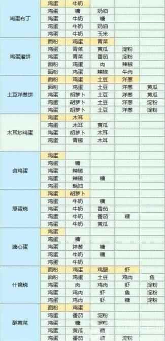 《魔卡少女樱回忆钥》食谱配方大全