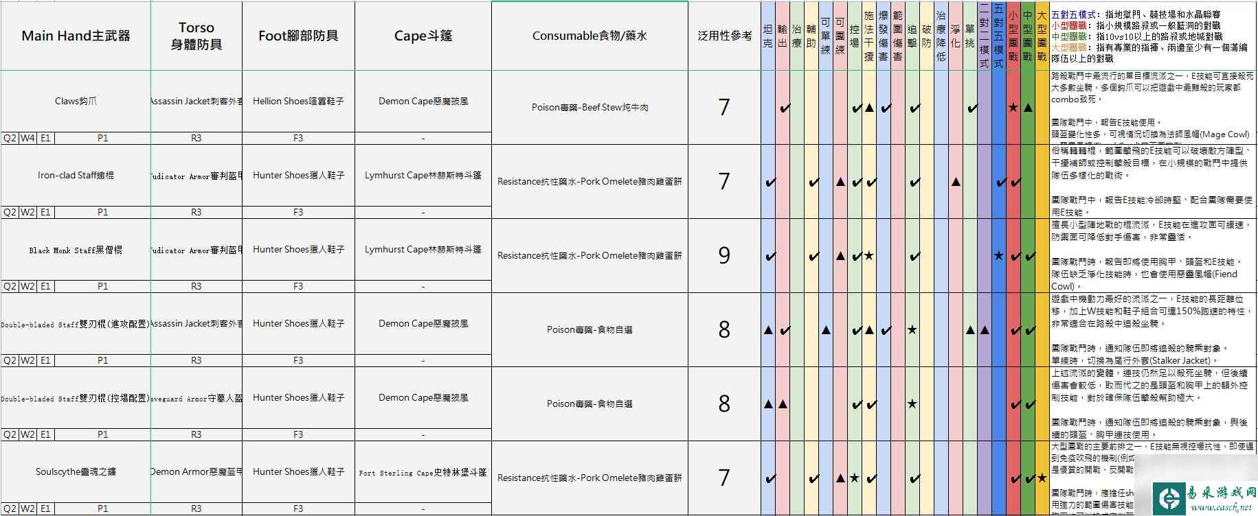 阿尔比恩亚服装备选择推荐 不同流派装备建议2023