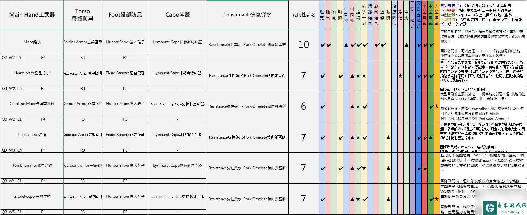 阿尔比恩亚服装备选择推荐 不同流派装备建议2023