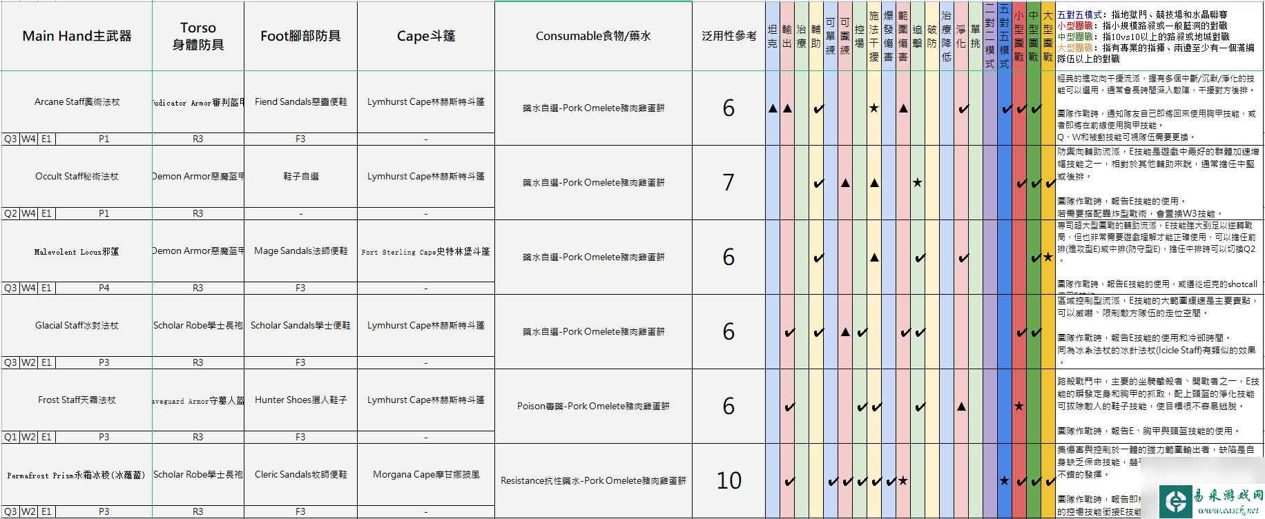 阿尔比恩亚服装备选择推荐 不同流派装备建议2023