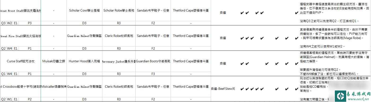 阿尔比恩亚服装备选择推荐 不同流派装备建议2023