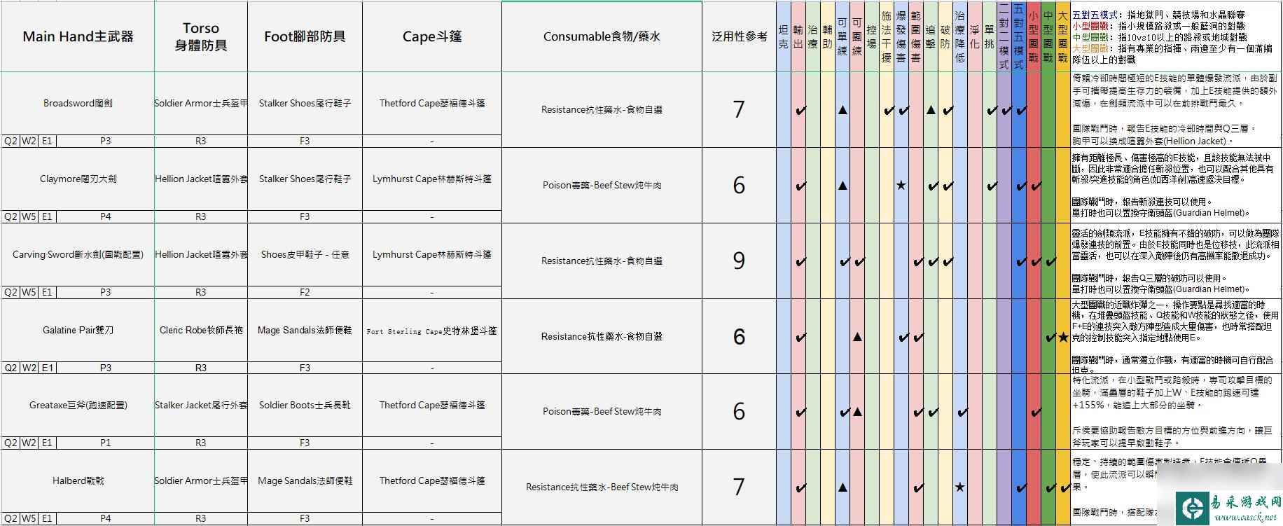 阿尔比恩亚服装备选择推荐 不同流派装备建议2023