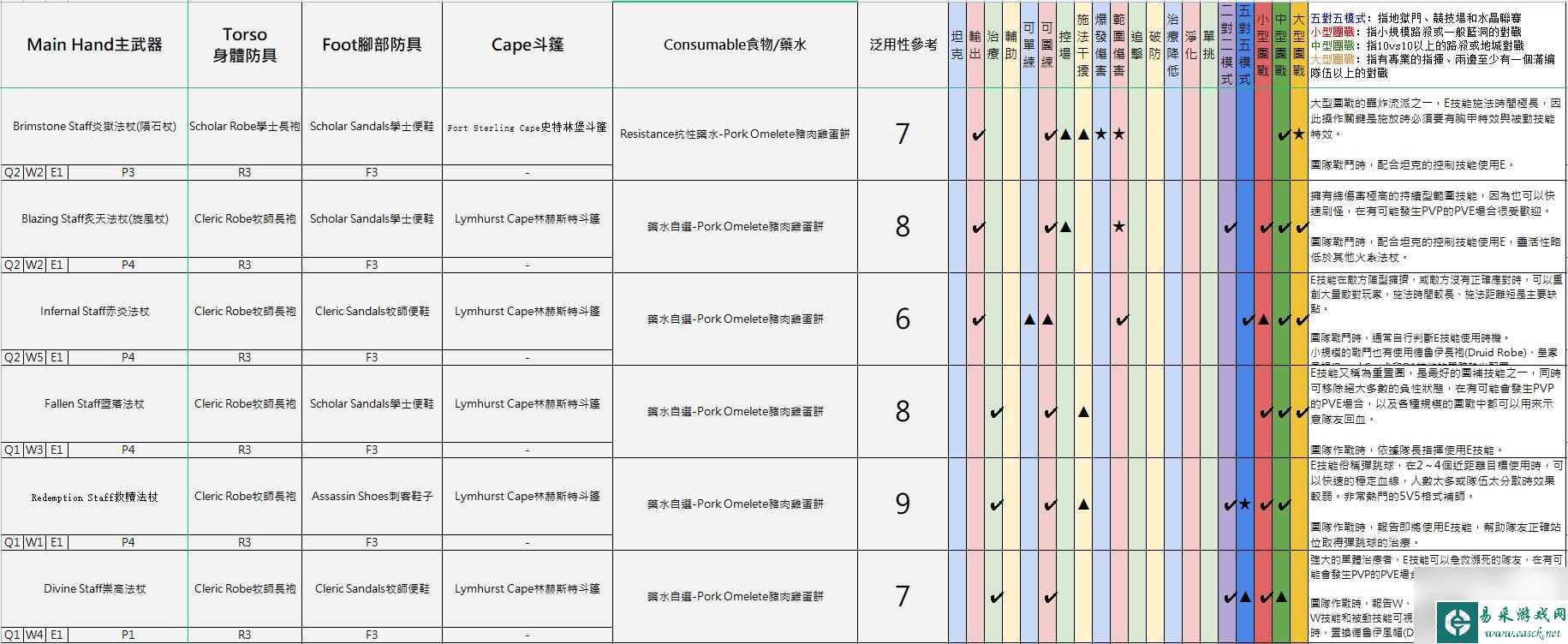 阿尔比恩亚服装备选择推荐 不同流派装备建议2023