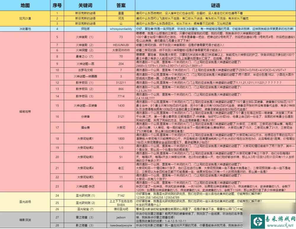 灵光文明火神宫殿谜语攻略