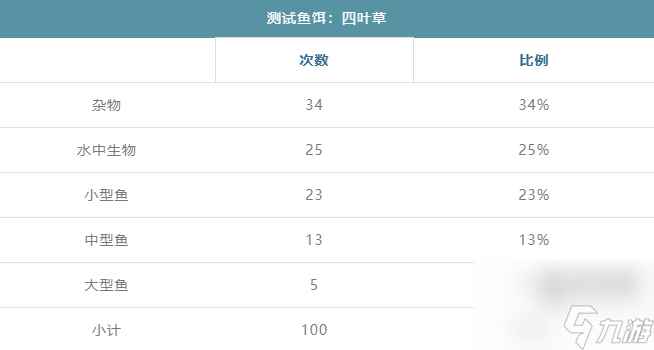 暴走军团四叶草能钓出什么