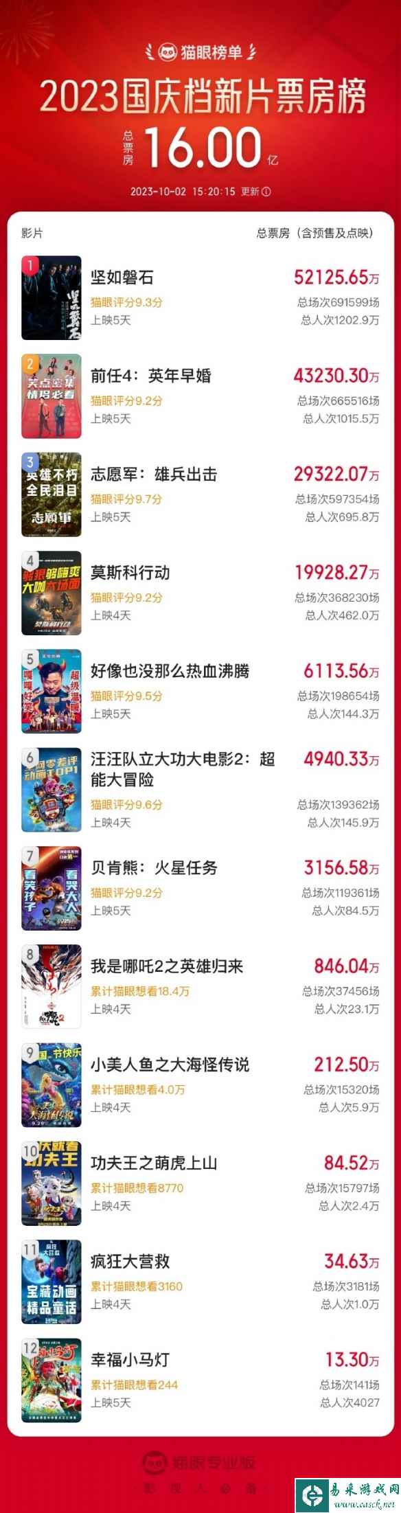 2023国庆档新片票房破16亿元 《坚如磐石》夺榜首！