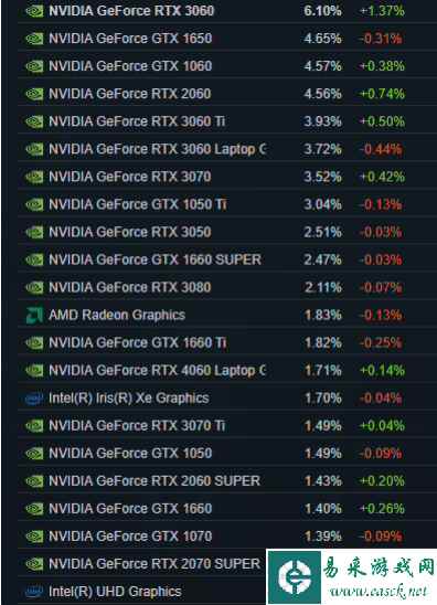 Steam九月硬件调查报告 RTX 3060 6.10%占比夺第一