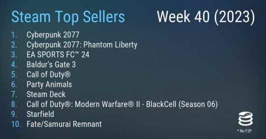 Steam新一周销量榜 《赛博朋克2077》成功二连冠