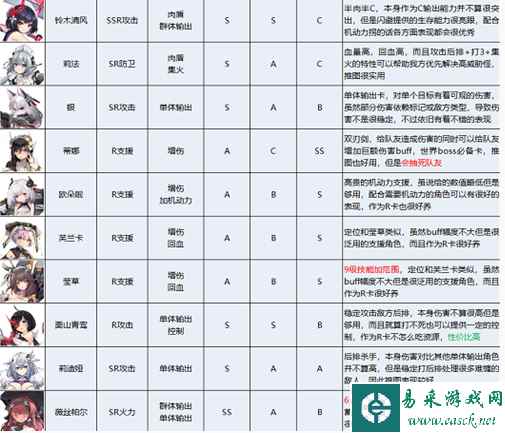 《苍雾残响》角色强度排行一览