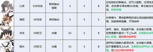 《苍雾残响》角色强度排行一览