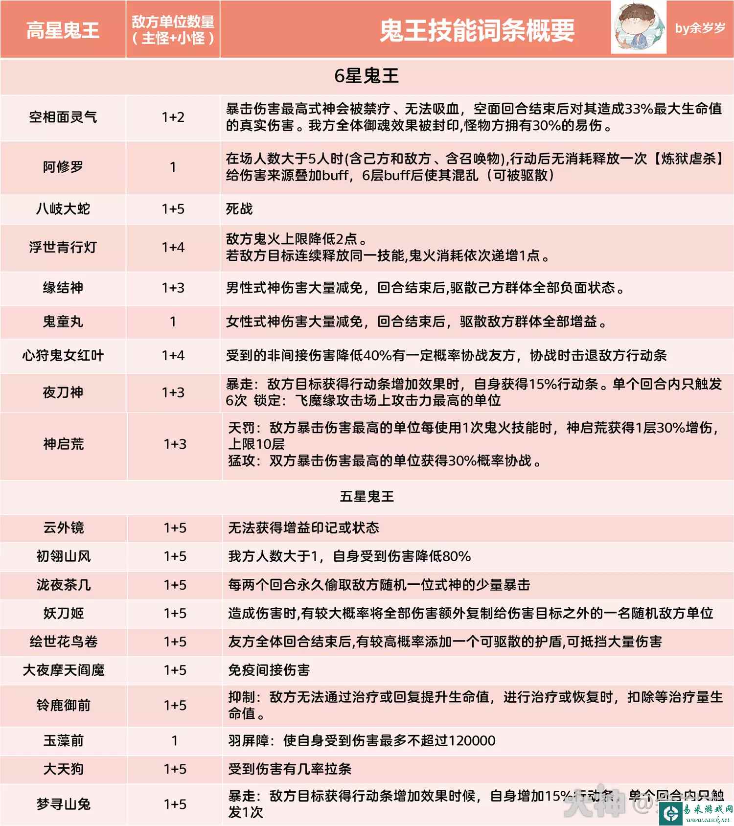 《阴阳师》超鬼王全高星鬼王技能词条一览