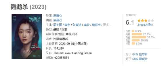 周冬雨主演电影《鹦鹉杀》延长上映！豆瓣评分6.1分