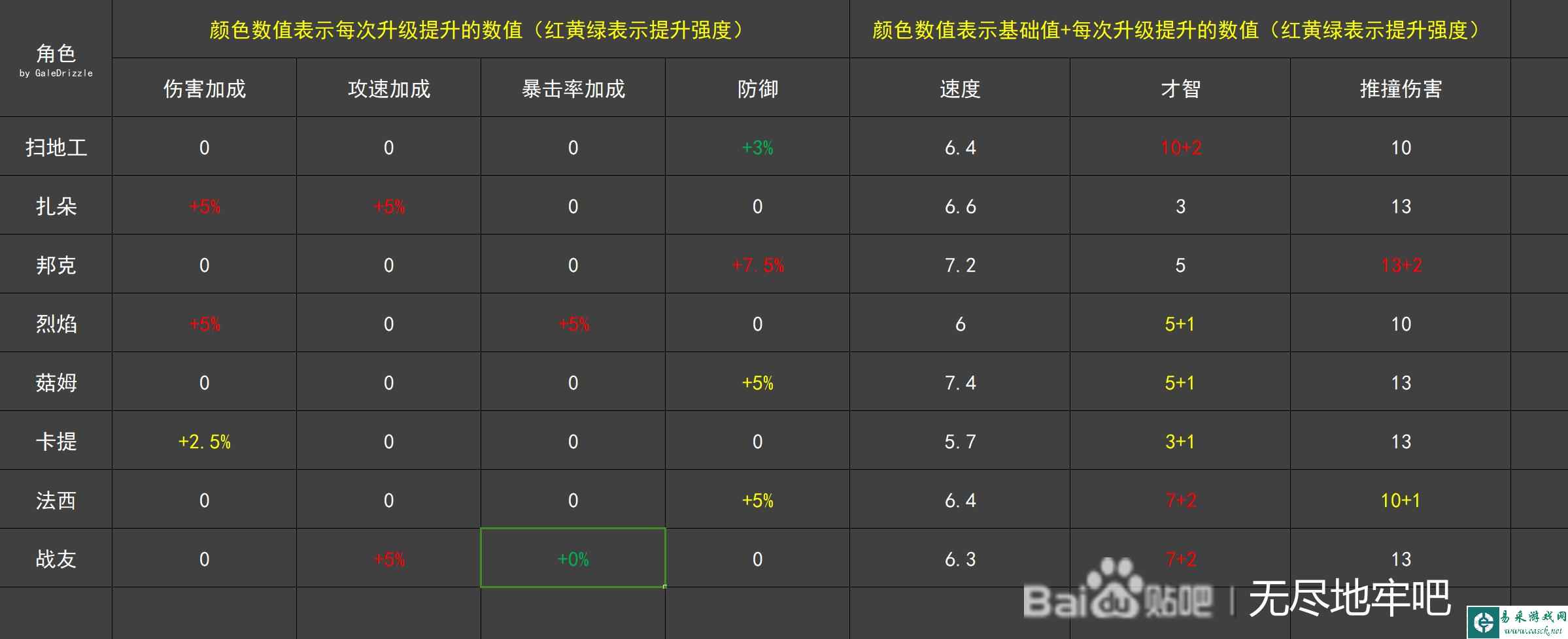 无尽地牢全角色属性成长数据一览