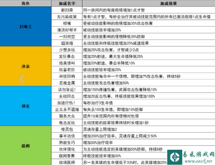 无尽地牢升级加成列表合集 通用及专属升级加成效果大全