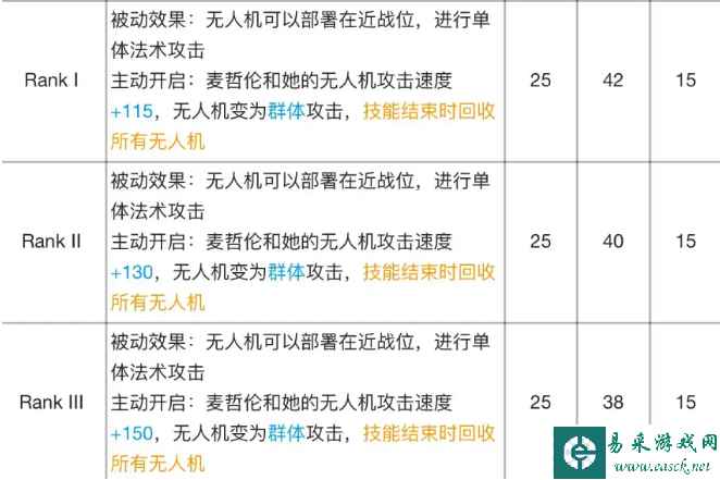 《明日方舟》麦哲伦专精材料效果表