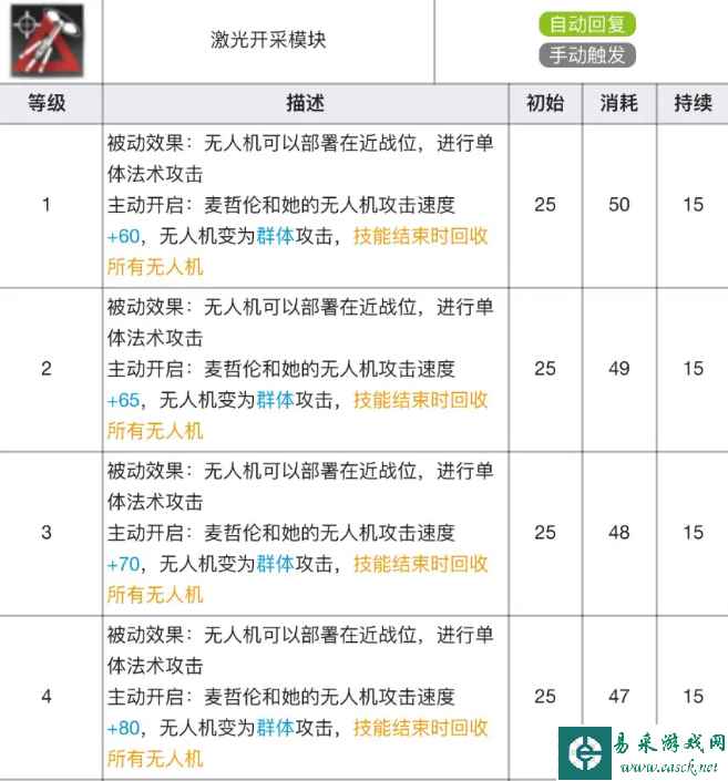 《明日方舟》麦哲伦专精材料效果表