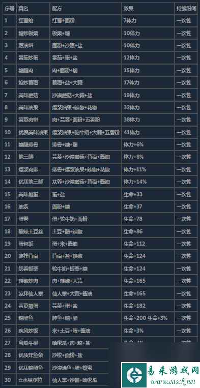 沙石镇时光菜谱收集攻略分享