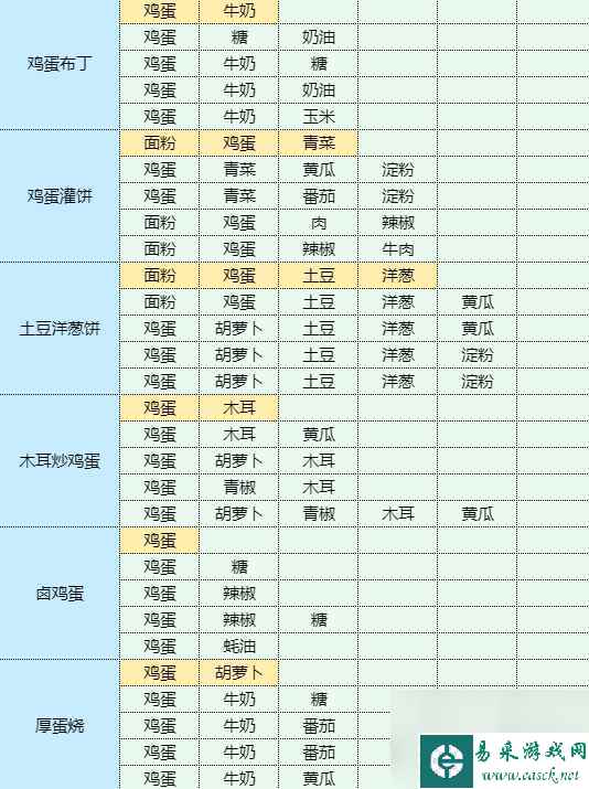 《魔卡少女樱回忆钥匙》土豆鸡蛋饼怎么做 土豆鸡蛋饼食谱配方