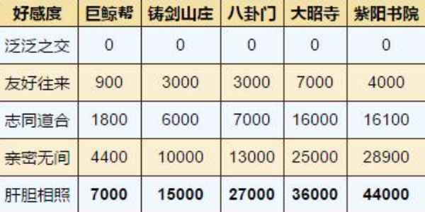 《烟雨江湖》好感度提升方法