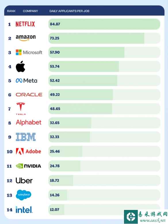 Netflix、亚马逊等求职量惊人 单职位每天超70人！