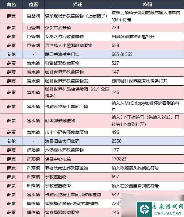 心灵杀手2全保险箱及大门密码分享