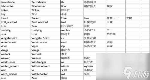 《dota2》英雄简称大全