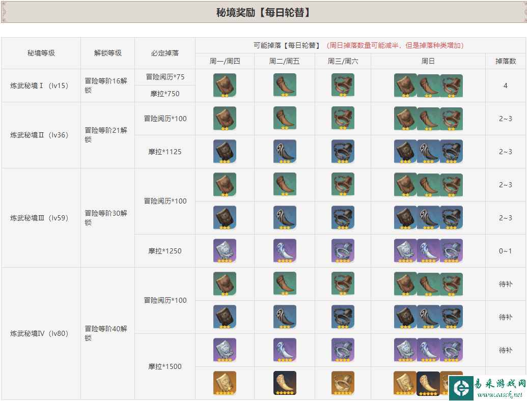 《原神》塞西莉亚苗圃秘境解锁方法介绍
