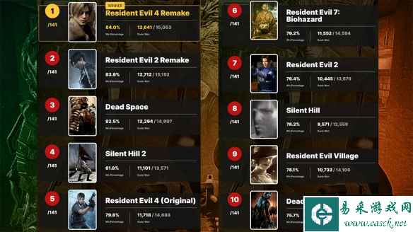IGN票选最佳恐怖游戏TOP10 《生化4RE》夺得第一名！