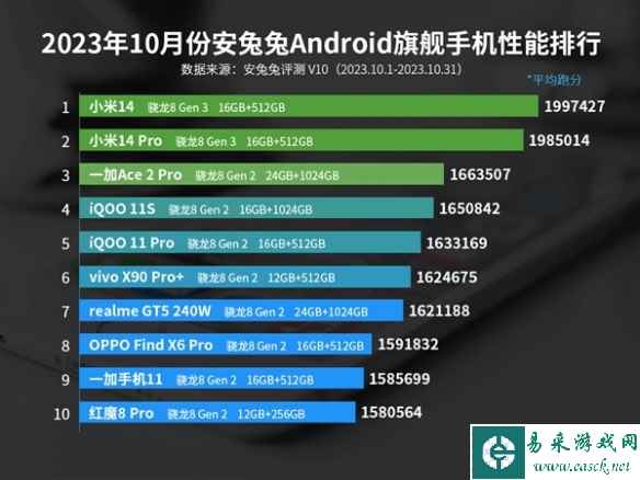 安兔兔10月份安卓手机性能排行：小米14强势碾压！