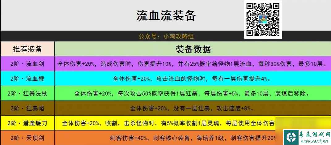 小鸡舰队出击流血流出装攻略-流血流怎么出装