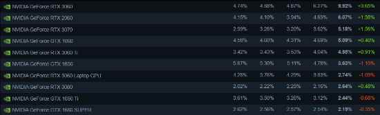 Steam硬件调查:RTX3060坐稳榜首 占有率接近10%