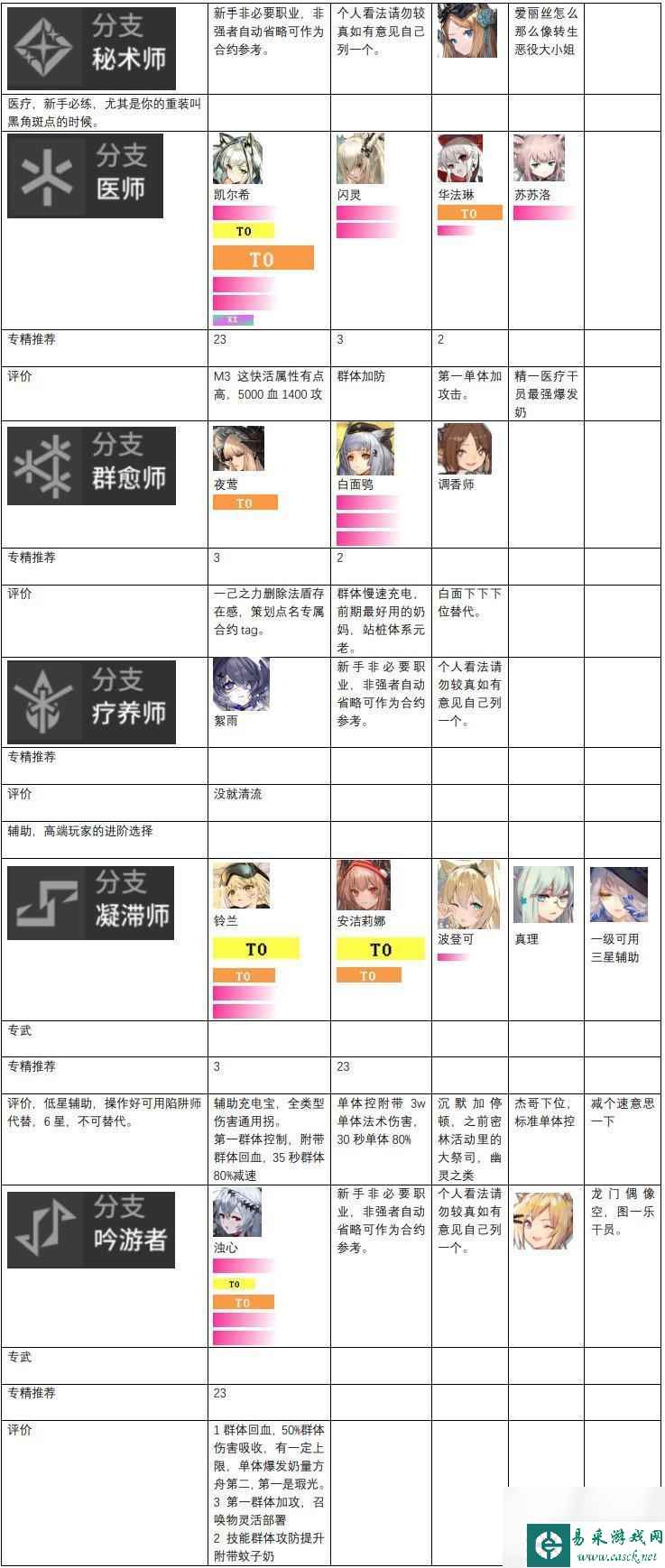 明日方舟 天梯 2023明日方舟干员强度评价