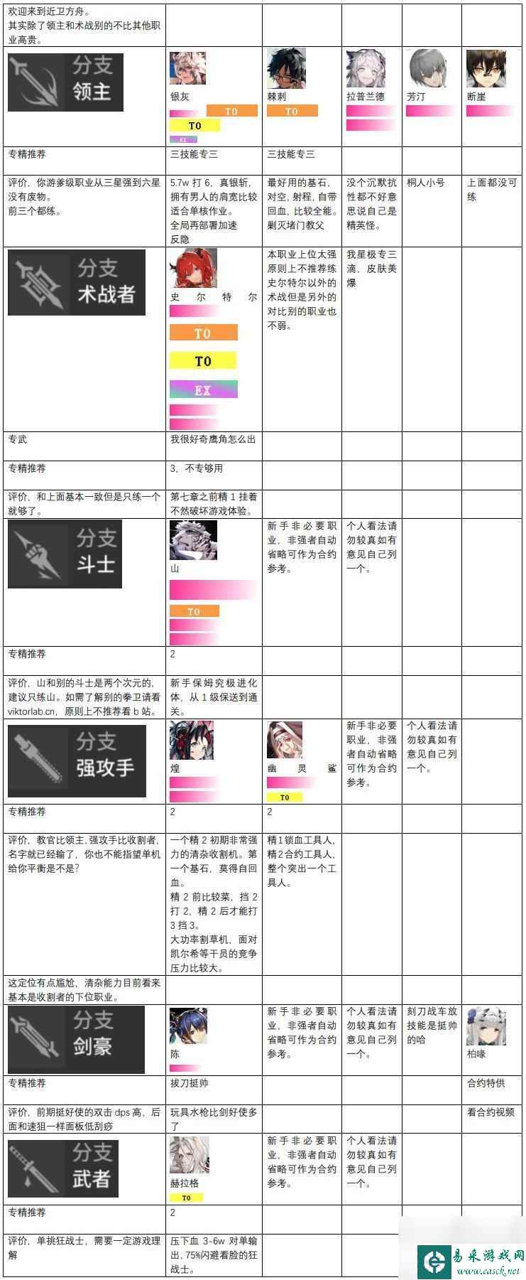明日方舟 天梯 2023明日方舟干员强度评价