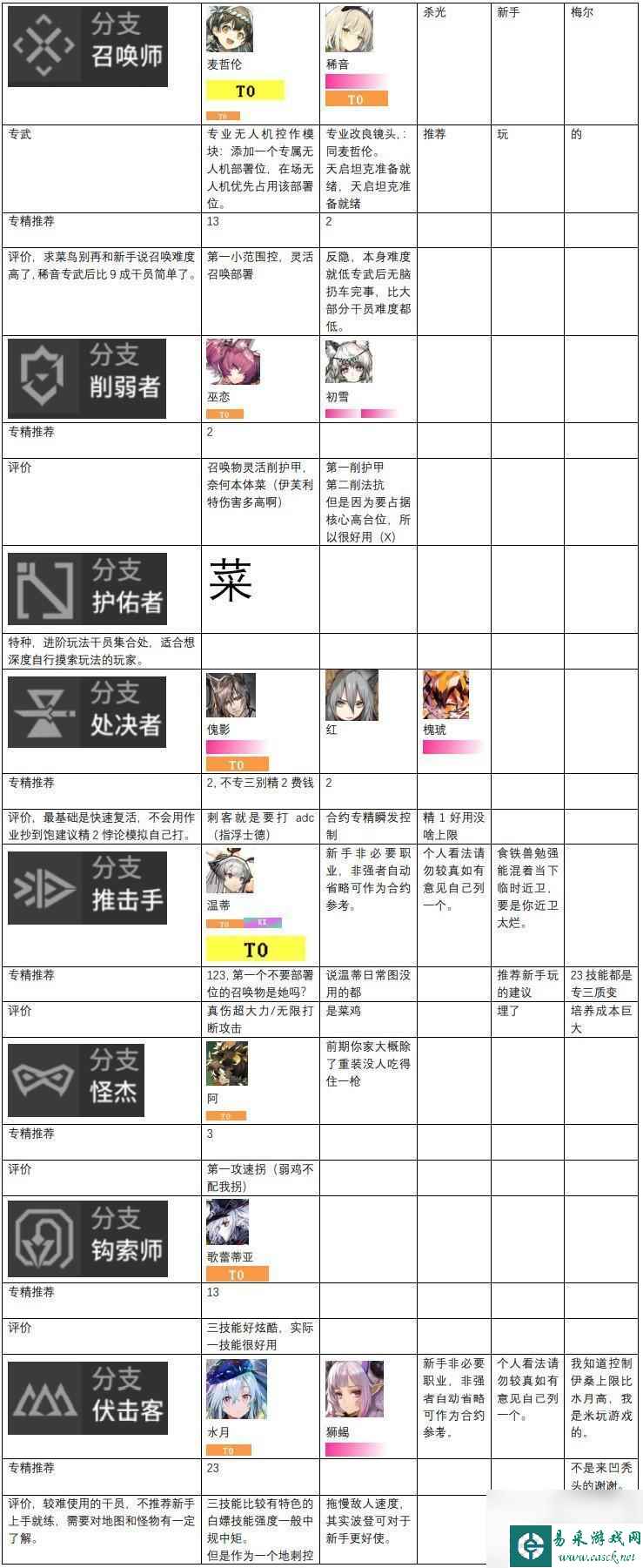 明日方舟 天梯 2023明日方舟干员强度评价