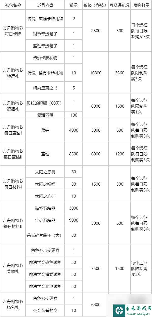 《命运方舟》“方舟购物节”火爆开场，特惠礼包返双倍积分！详情