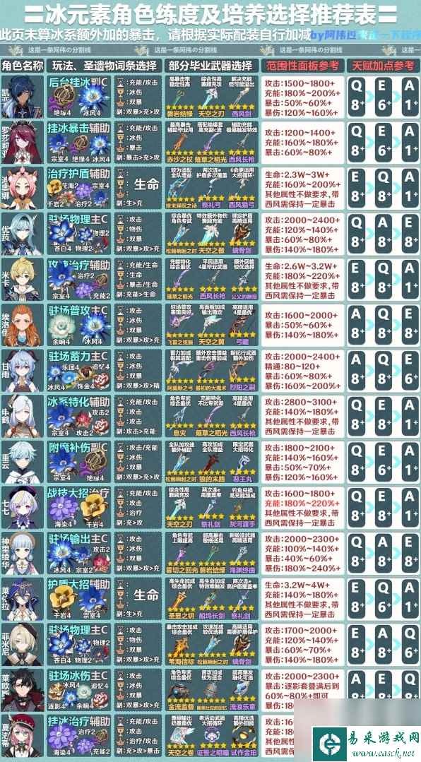 原神4.2版全角色一图流培养指南