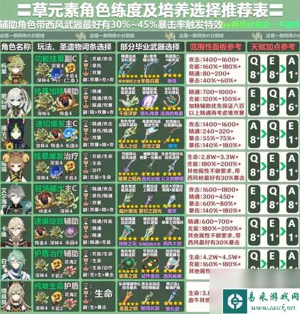 原神4.2版全角色一图流培养指南