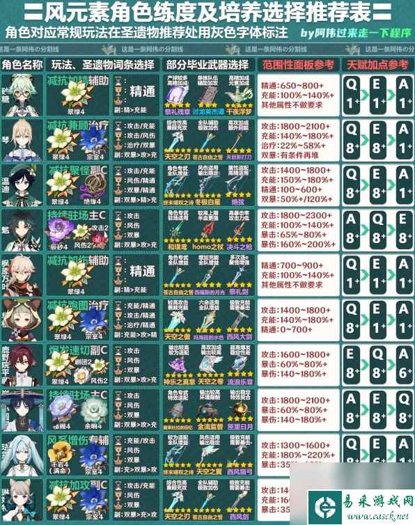 原神4.2版全角色一图流培养指南