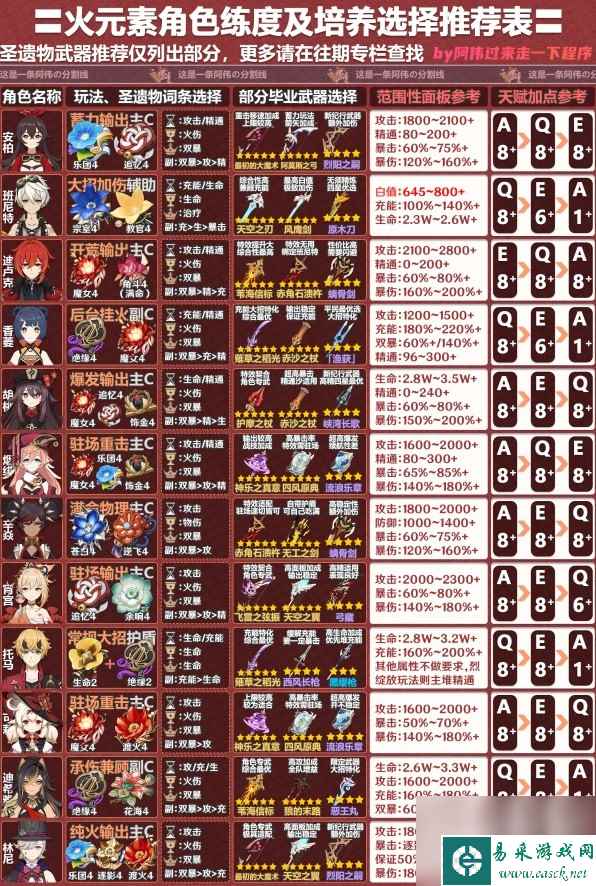 原神4.2版全角色一图流培养指南