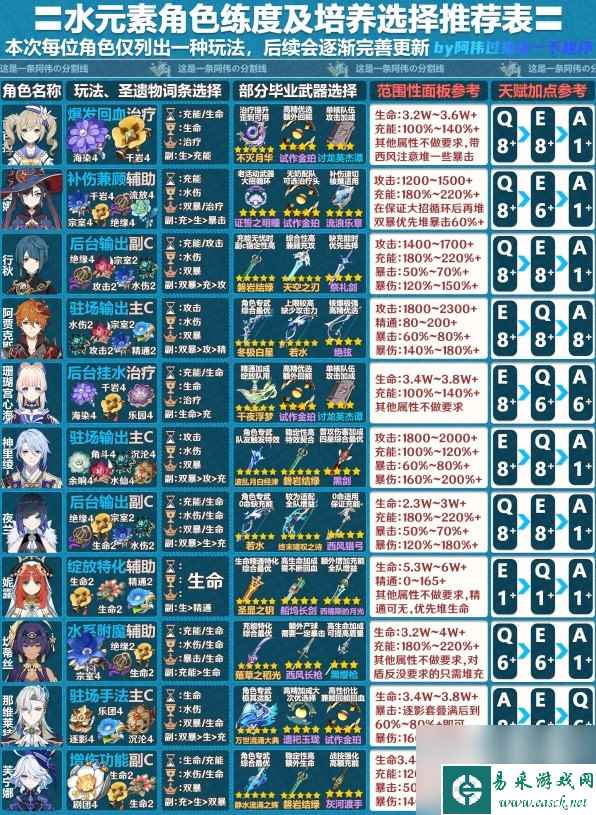 原神4.2版全角色一图流培养指南