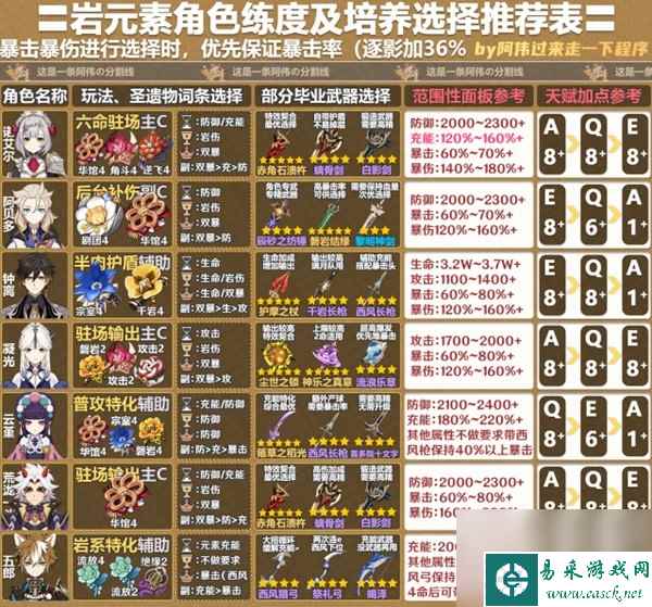 原神4.2版全角色一图流培养指南