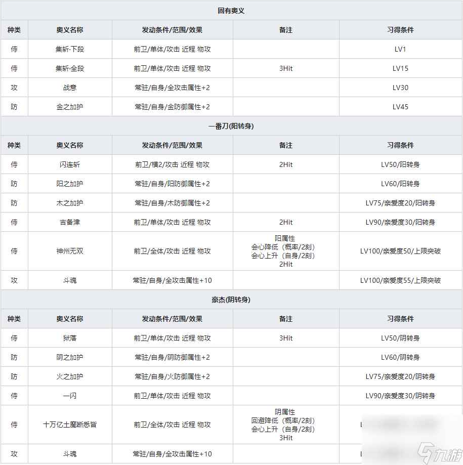 《一血万杰》樱代桃太郎人物属性介绍