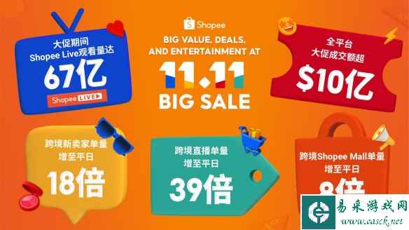 Shopee 11.11大促创新高，跨境直播单量大涨39倍