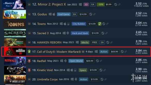 《COD现代战争3》进入Steam差评榜前20 超《红霞岛》