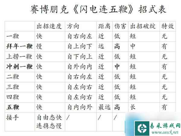赛博朋克2077闪电鞭怎么用-闪电五连鞭攻略