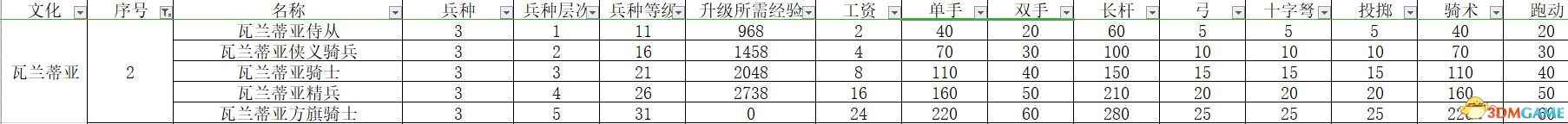 《骑马与砍杀2：领主》全兵种数据图鉴 全兵种评价解析