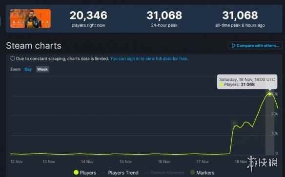 《半条命》免费送后Steam在线人数破3万！再刷新纪录