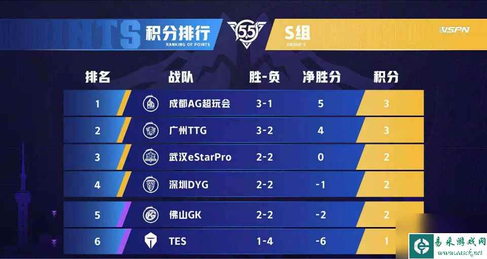 一念天堂一念地狱:E星输给AG超玩会后,从S组榜首掉入降