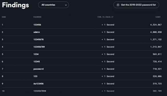 2023全球最常用密码榜单：123456使用次数达450万次！